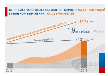 Руководитель ФНС России Михаил Мишустин подвел итоги работы налоговых органов за 2017 год