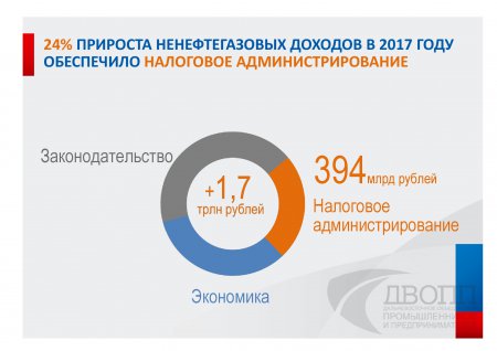 Руководитель ФНС России Михаил Мишустин подвел итоги работы налоговых органов за 2017 год